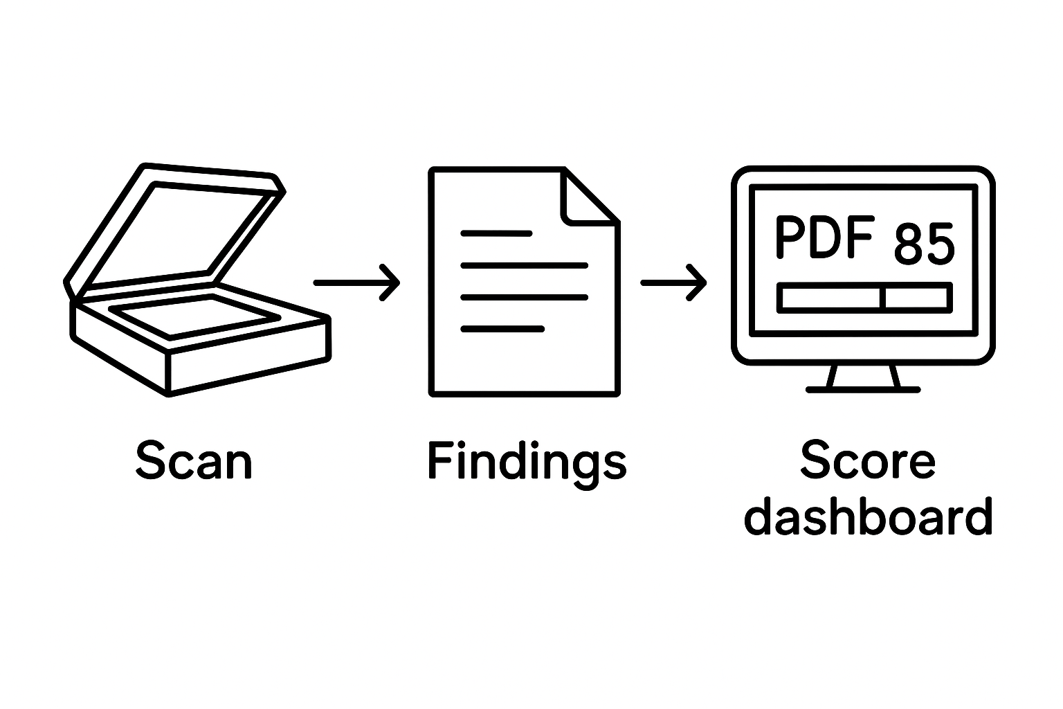 Illustration of scan-to-report flow